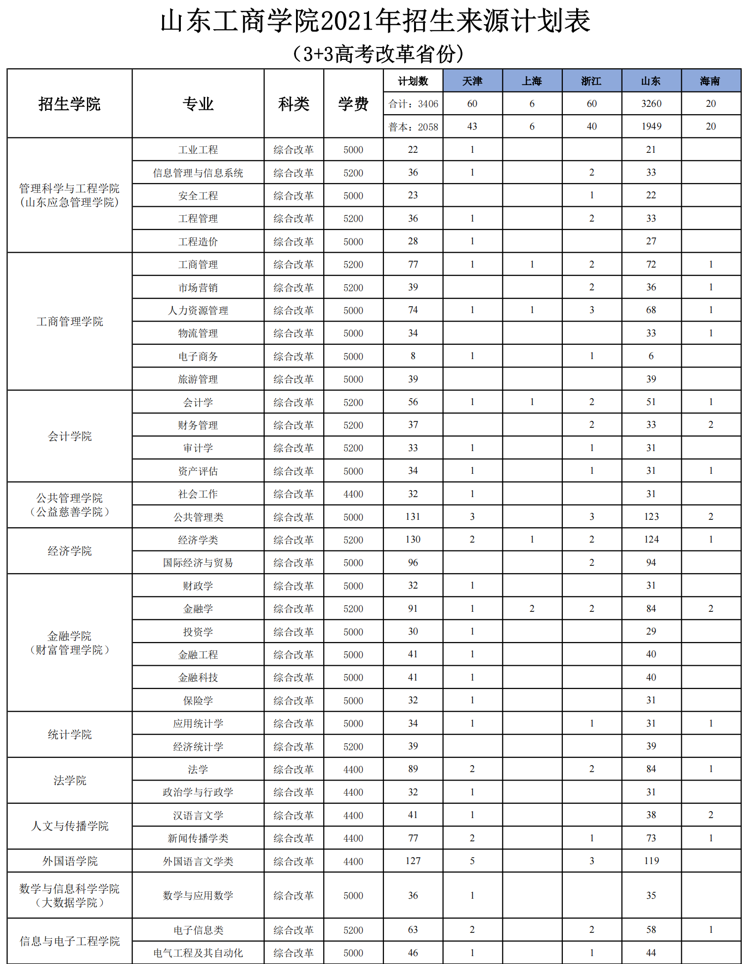 山东工商学院学费多少钱一年-各专业收费标准