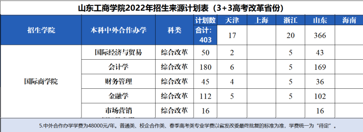 2022山东工商学院中外合作办学招生计划-各专业招生人数是多少