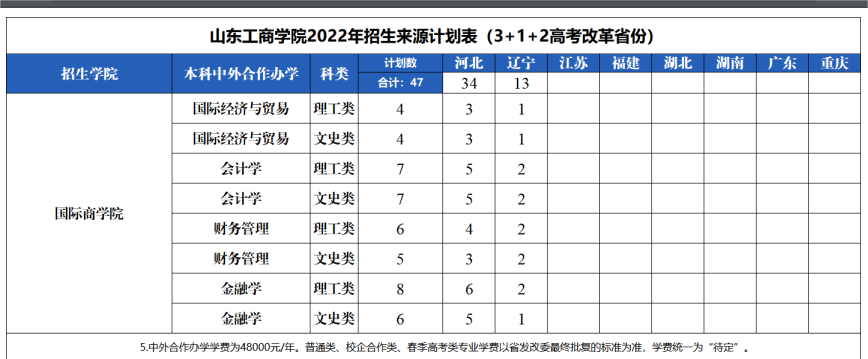 2022山东工商学院中外合作办学招生计划-各专业招生人数是多少