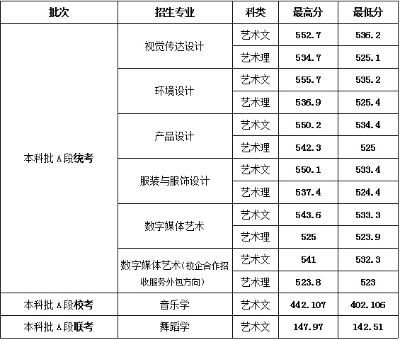 2021山东女子学院艺术类录取分数线（含2019-2020历年）