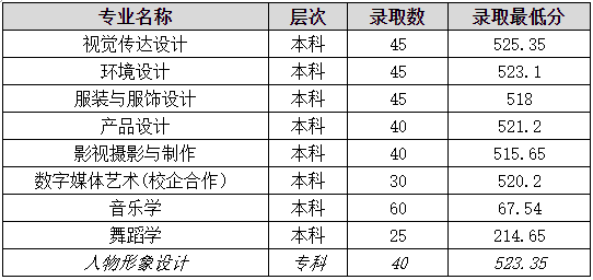 2021山东女子学院艺术类录取分数线（含2019-2020历年）