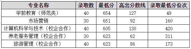 2021山东女子学院春季高考分数线一览表（含2019-2020历年）