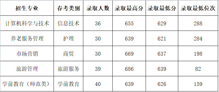 2021山东女子学院春季高考分数线一览表（含2019-2020历年）