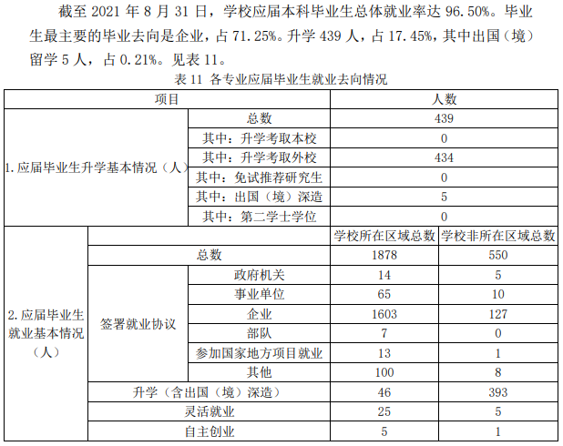 潍坊科技学院就业率及就业前景怎么样（含2020-2021学年本科教学质量报告）