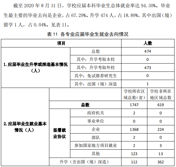 潍坊科技学院就业率及就业前景怎么样（含2020-2021学年本科教学质量报告）