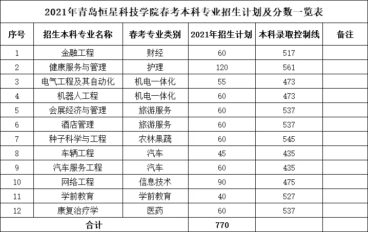 2021青岛恒星科技学院录取分数线一览表（含2020年）