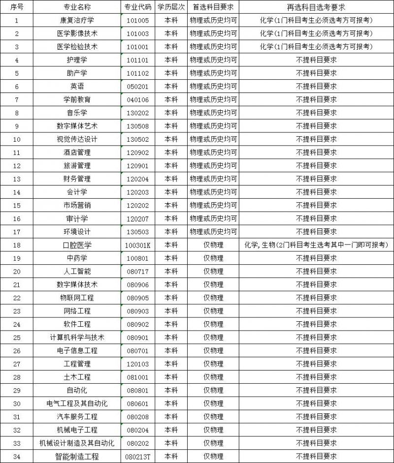 山东协和学院各专业选科要求对照表（3+1+2高考模式）