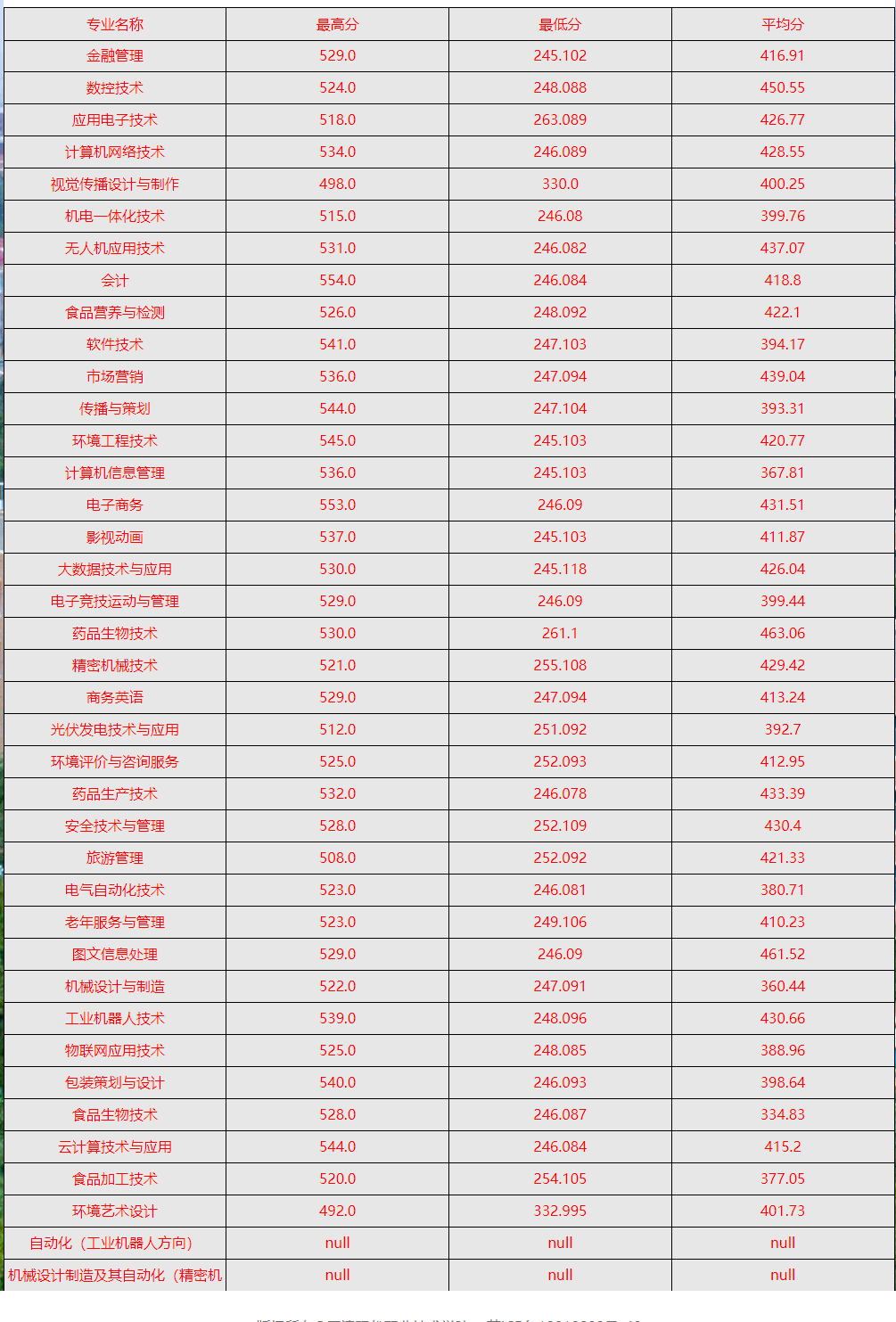 2021天津现代职业技术学院录取分数线一览表（含2019-2020历年）