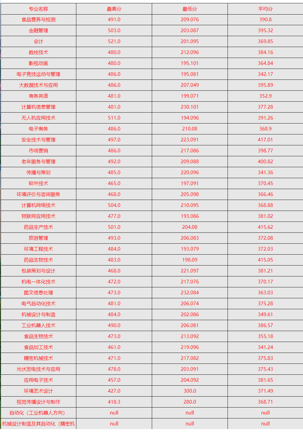 2021天津现代职业技术学院录取分数线一览表（含2019-2020历年）