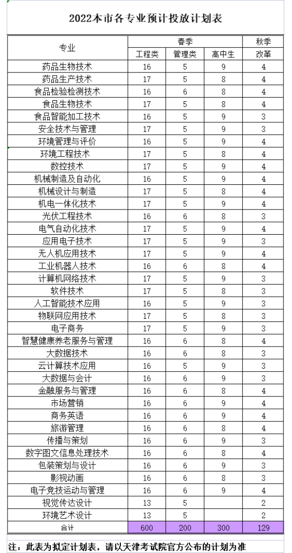 2022天津现代职业技术学院招生计划-各专业招生人数是多少