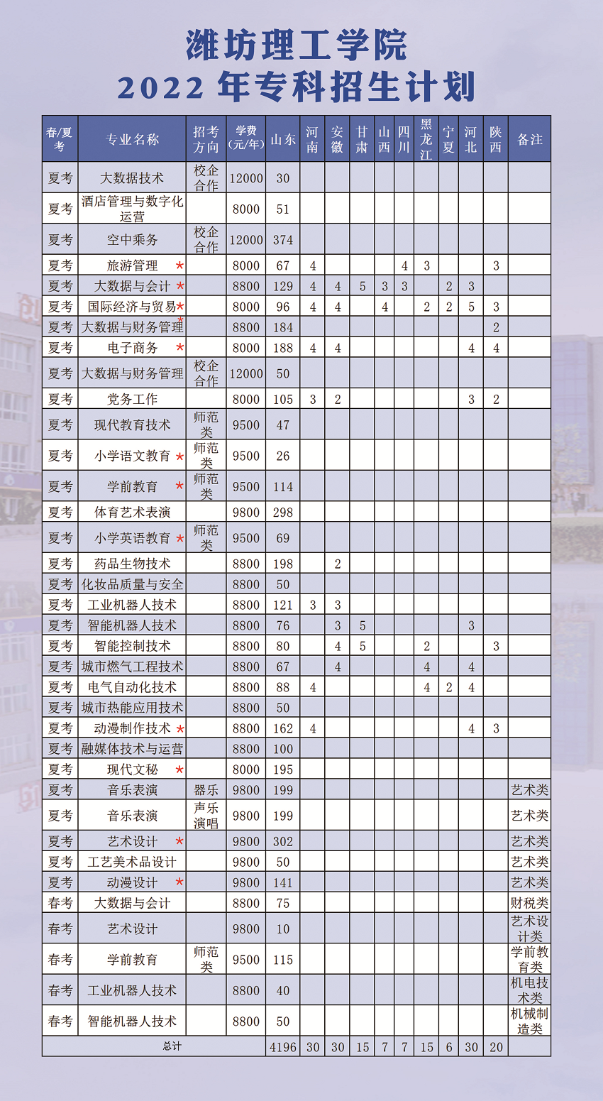 2022潍坊理工学院招生计划-各专业招生人数是多少