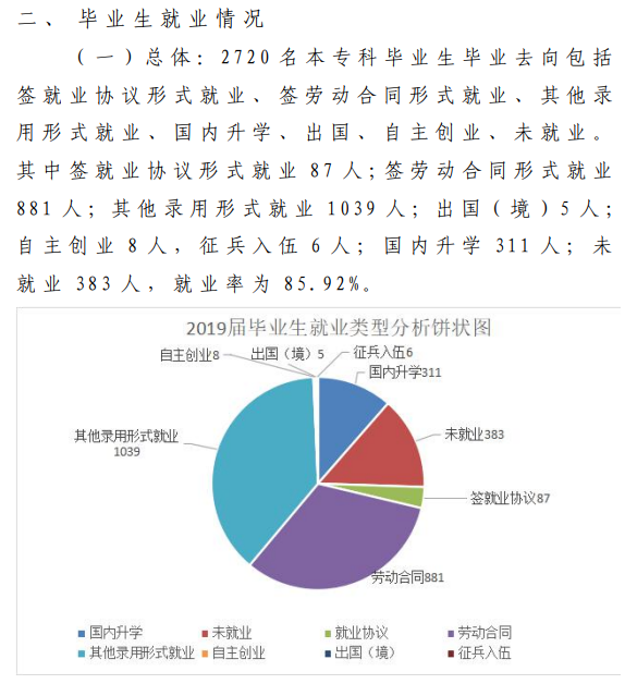 潍坊理工学院就业率及就业前景怎么样（含2020-2021学年本科教学质量报告）