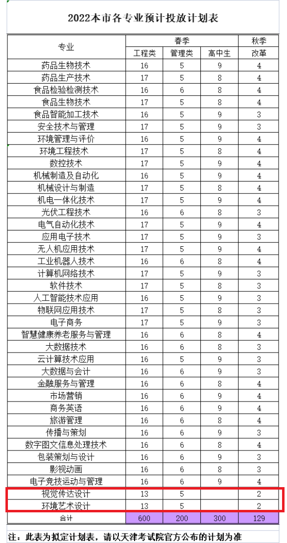 2022天津现代职业技术学院艺术类招生计划