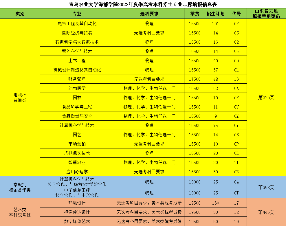 2022青岛农业大学海都学院学费多少钱一年-各专业收费标准