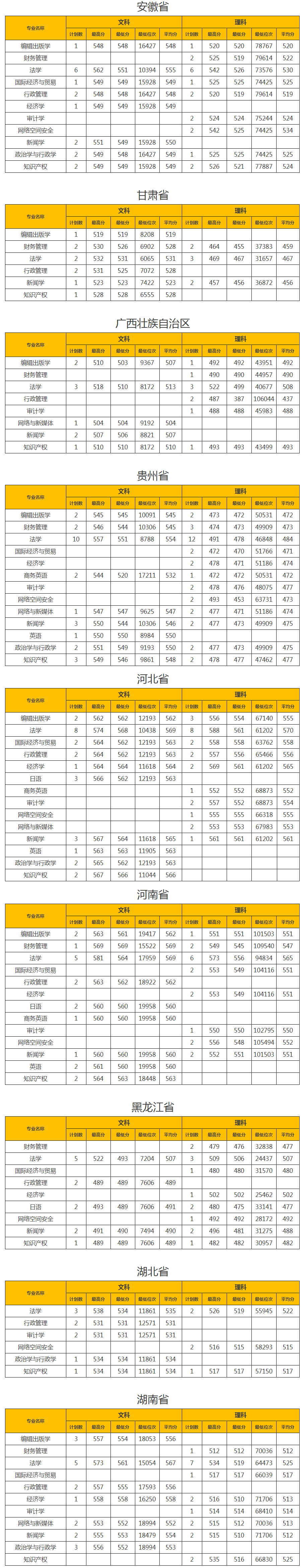 2021山东政法学院录取分数线一览表（含2019-2020历年）