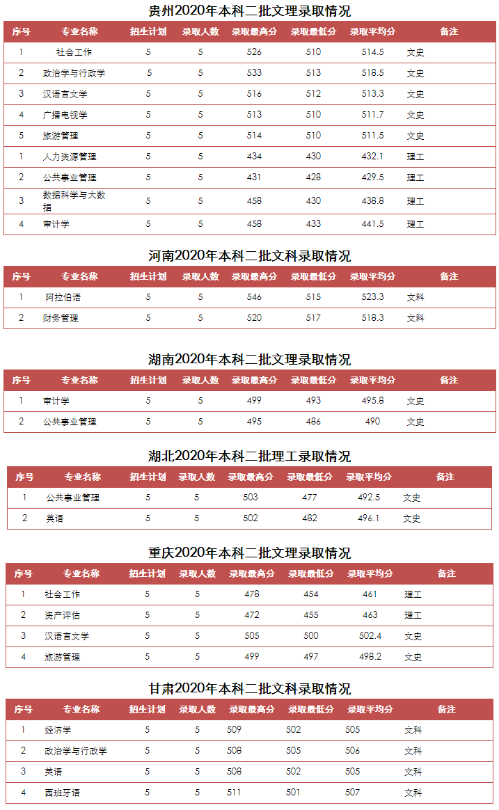 2022山东青年政治学院录取分数线一览表（含2020-2021历年）