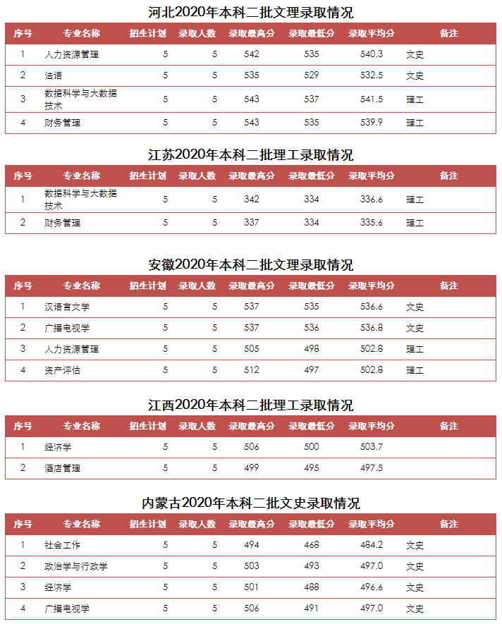 2022山东青年政治学院录取分数线一览表（含2020-2021历年）