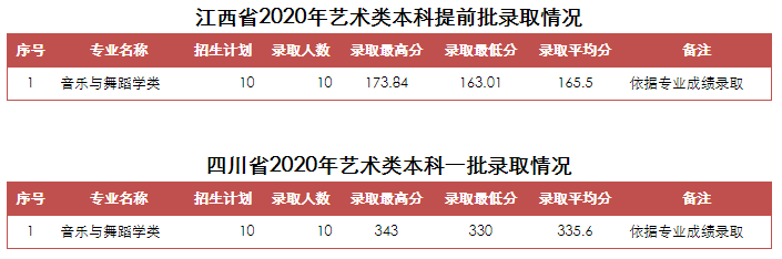 2022山东青年政治学院录取分数线一览表（含2020-2021历年）