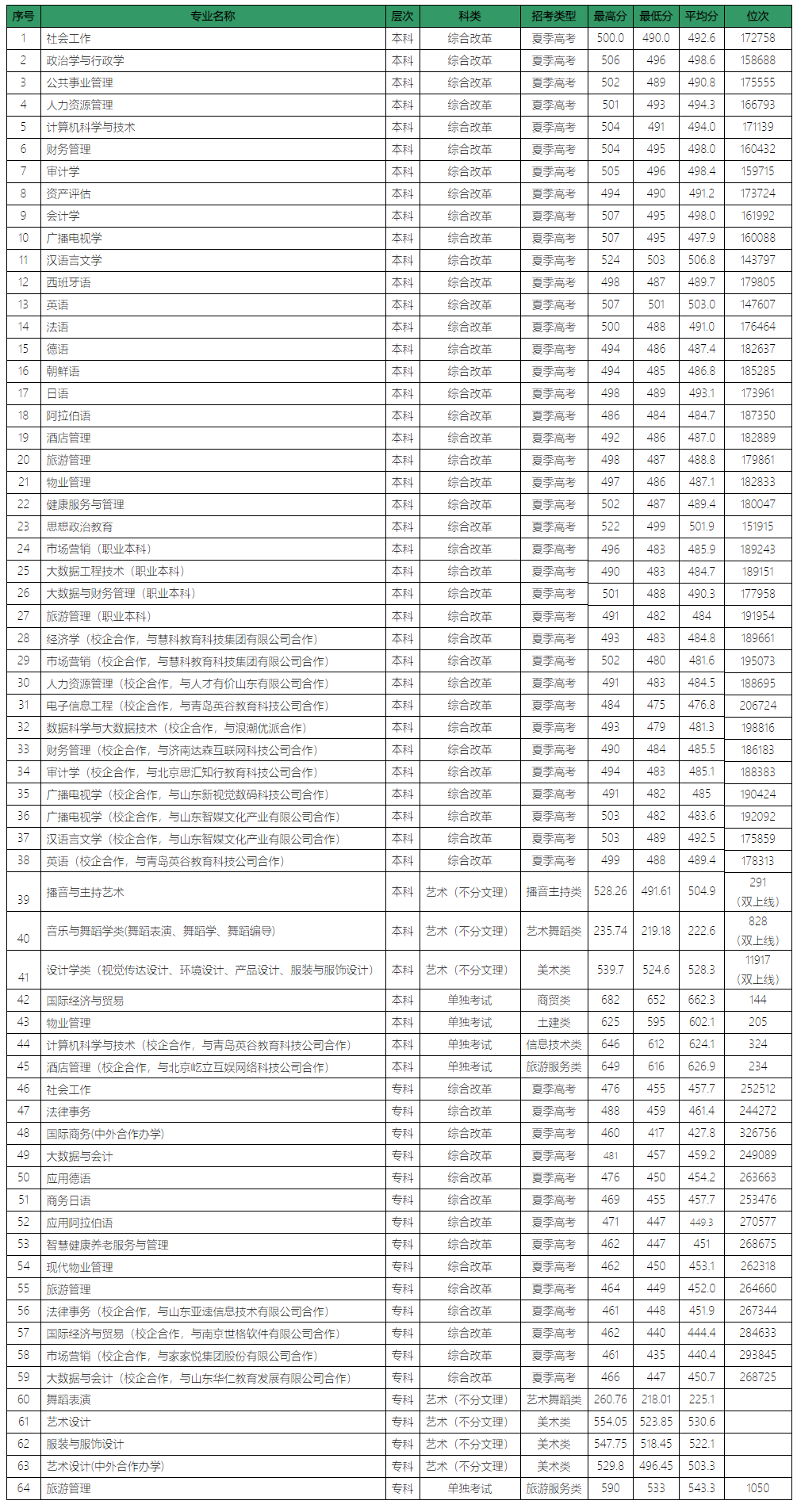 2022山东青年政治学院录取分数线一览表（含2020-2021历年）