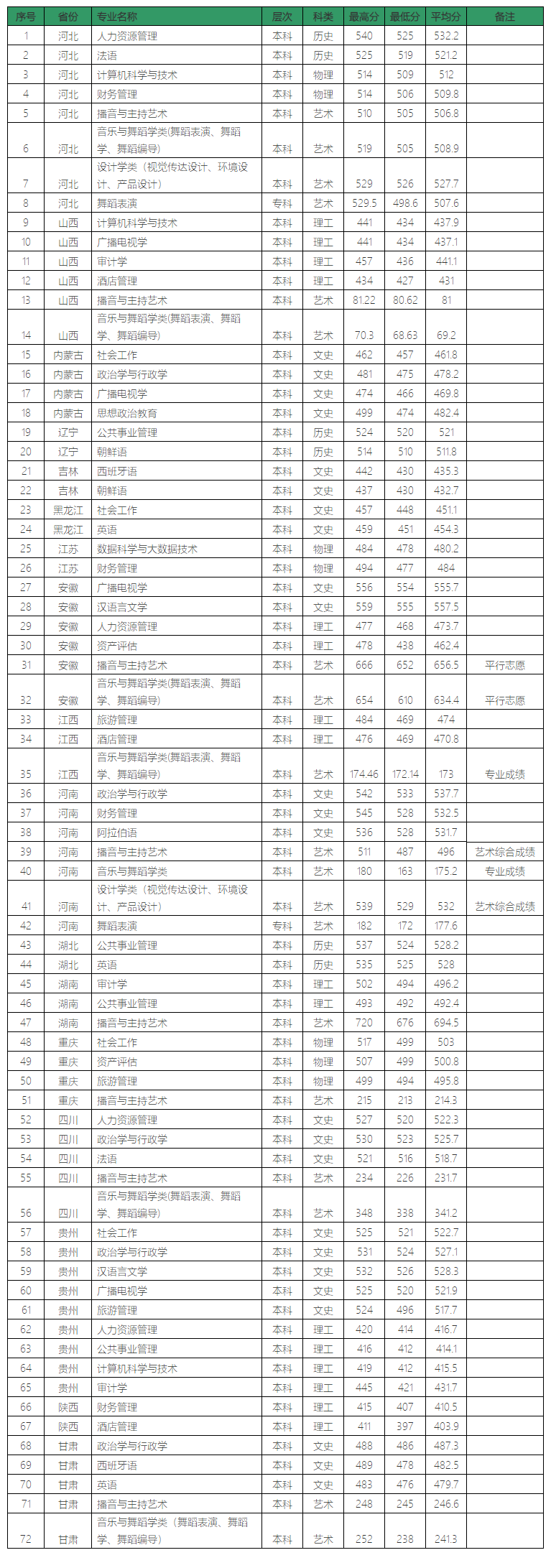 2022山东青年政治学院录取分数线一览表（含2020-2021历年）