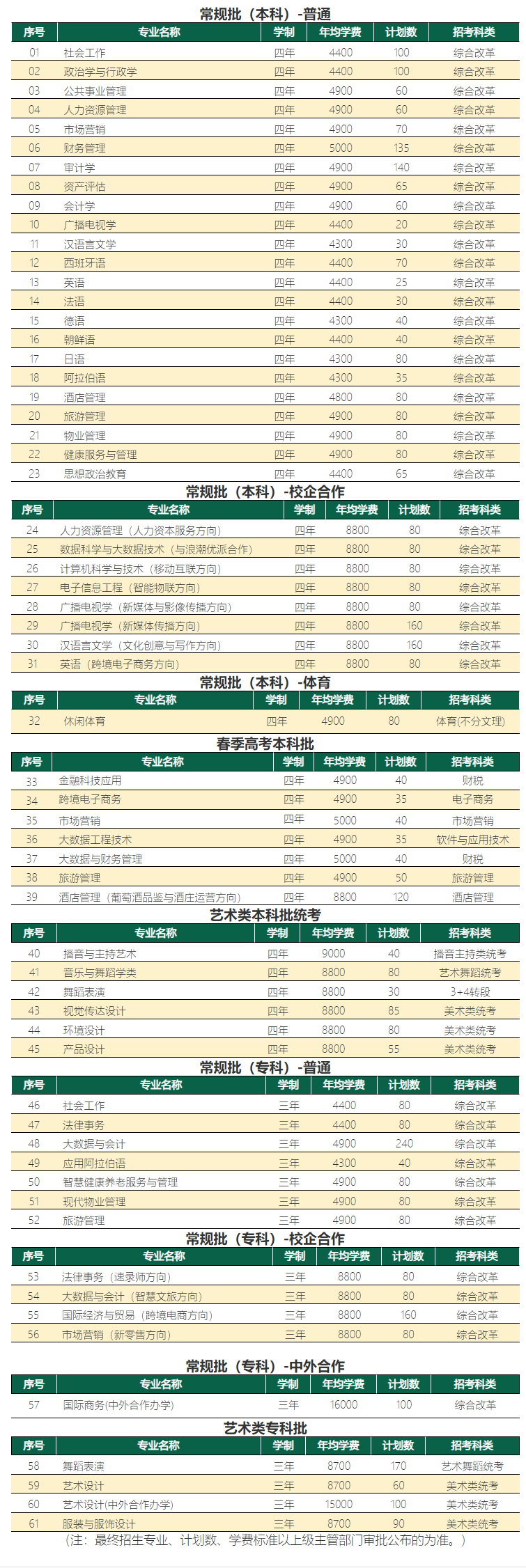 山东青年政治学院有哪些专业？