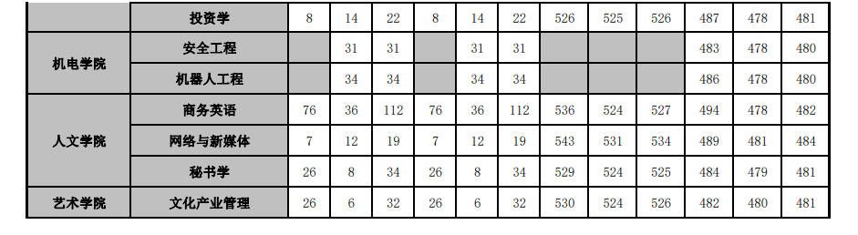 2021山东管理学院录取分数线一览表（含2019-2020历年）