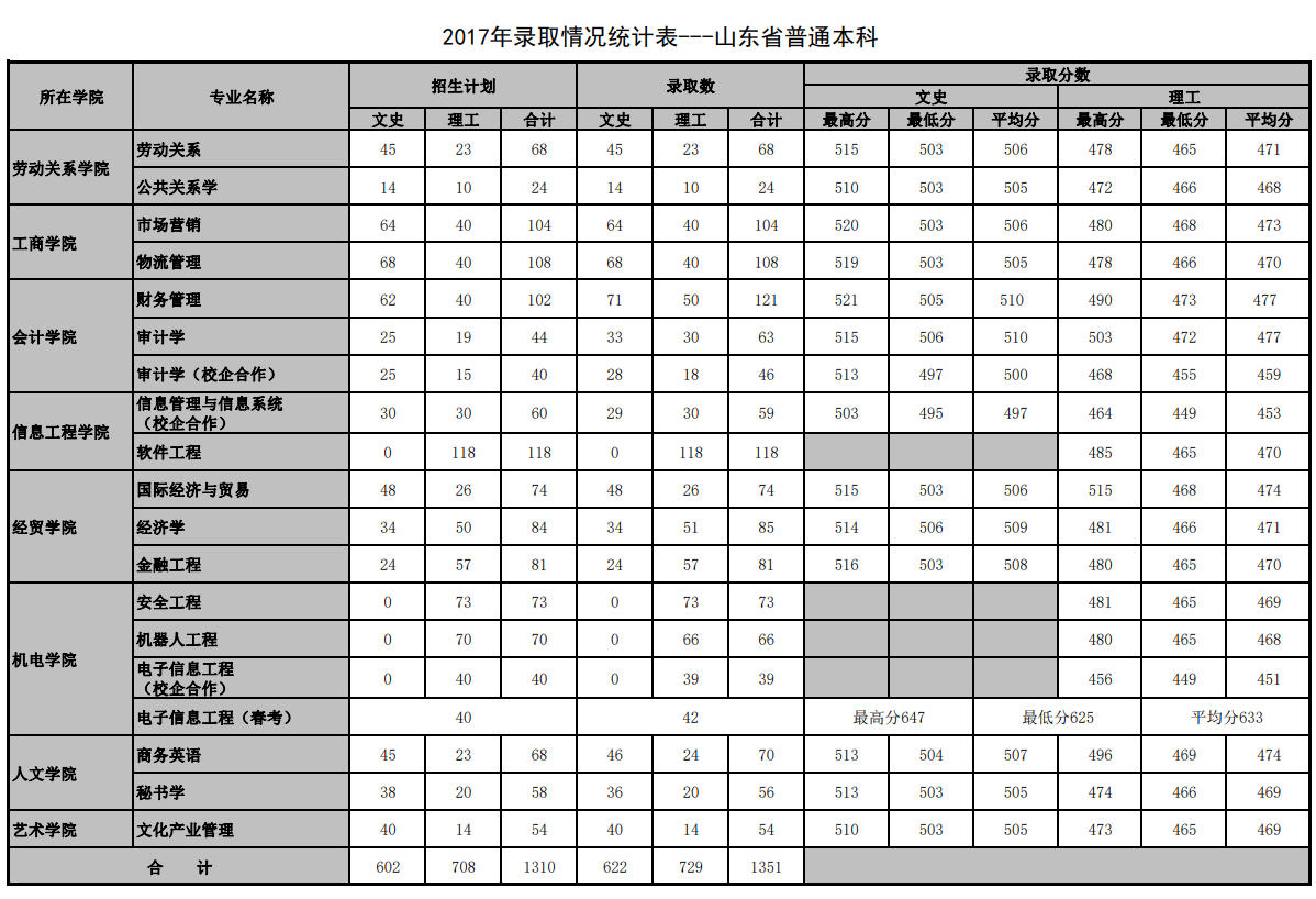 2021山东管理学院录取分数线一览表（含2019-2020历年）