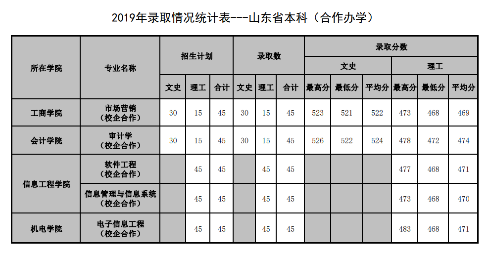 2021山东管理学院录取分数线一览表（含2019-2020历年）