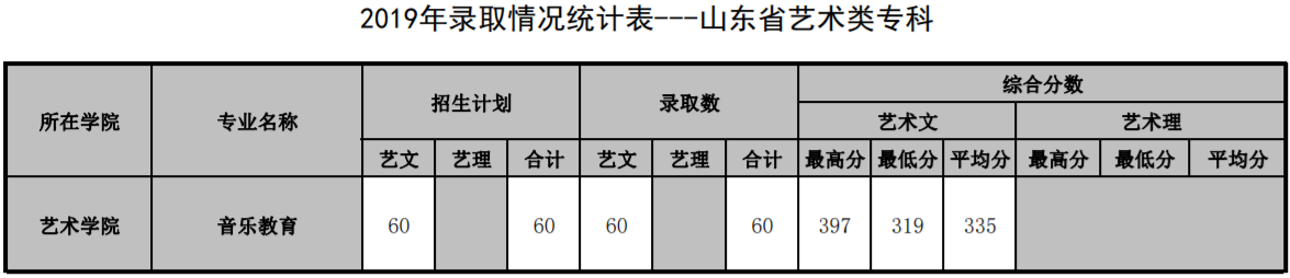 2021山东管理学院录取分数线一览表（含2019-2020历年）