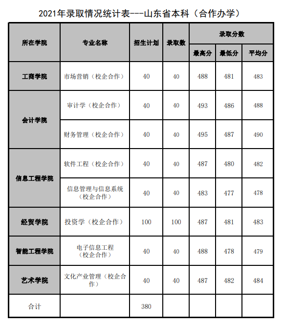 2021山东管理学院录取分数线一览表（含2019-2020历年）