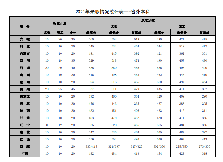 2021山东管理学院录取分数线一览表（含2019-2020历年）