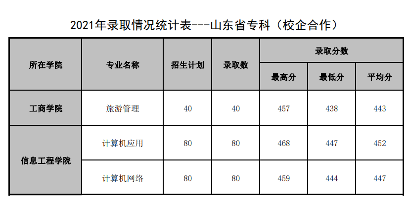 2021山东管理学院录取分数线一览表（含2019-2020历年）