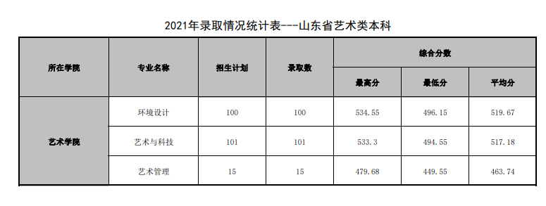 2021山东管理学院录取分数线一览表（含2019-2020历年）