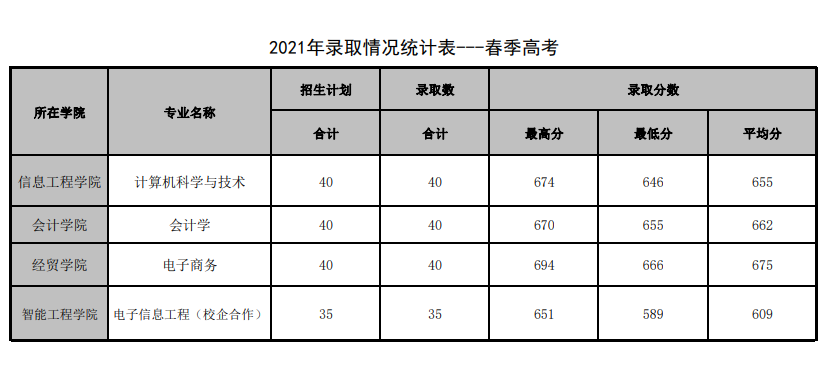 2021山东管理学院录取分数线一览表（含2019-2020历年）