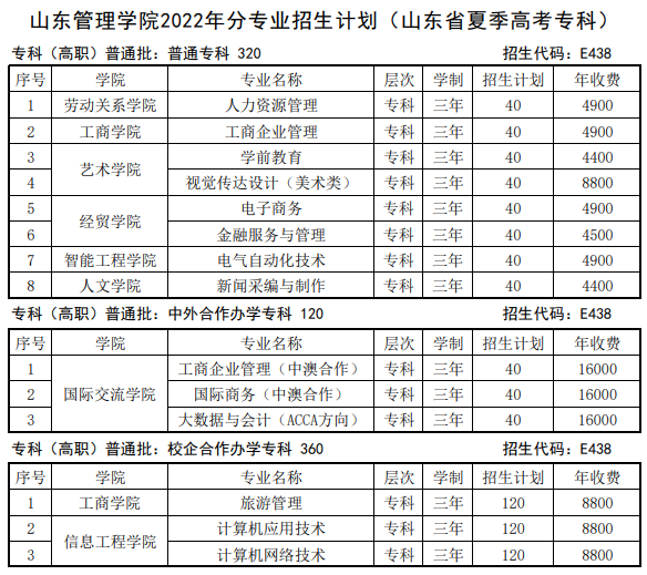 山东管理学院有哪些专业？