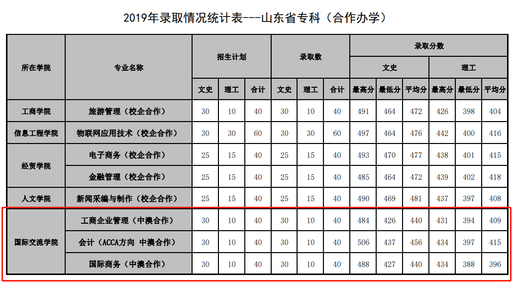 2021山东管理学院中外合作办学分数线（含2019-2020年）