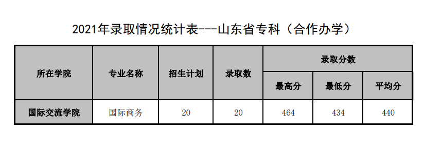 2021山东管理学院中外合作办学分数线（含2019-2020年）