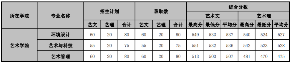 2021山东管理学院艺术类录取分数线（含2019-2020历年）