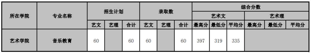 2021山东管理学院艺术类录取分数线（含2019-2020历年）