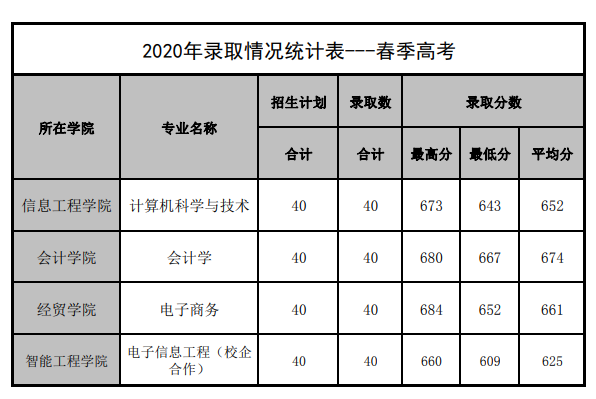 2021山东管理学院春季高考分数线一览表（含2019-2020历年）