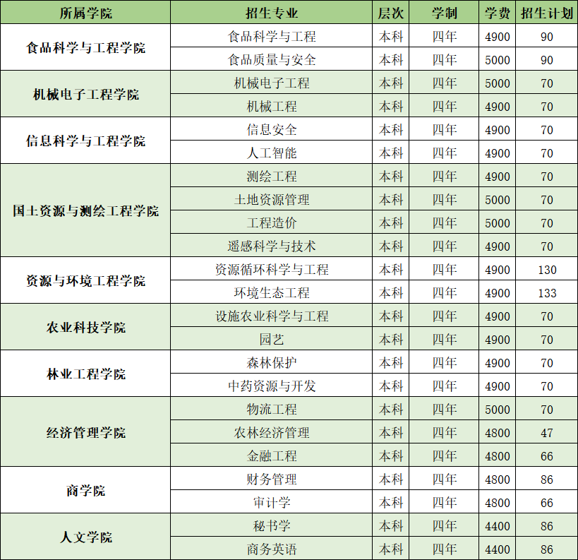 2022山东农业工程学院学费多少钱一年-各专业收费标准