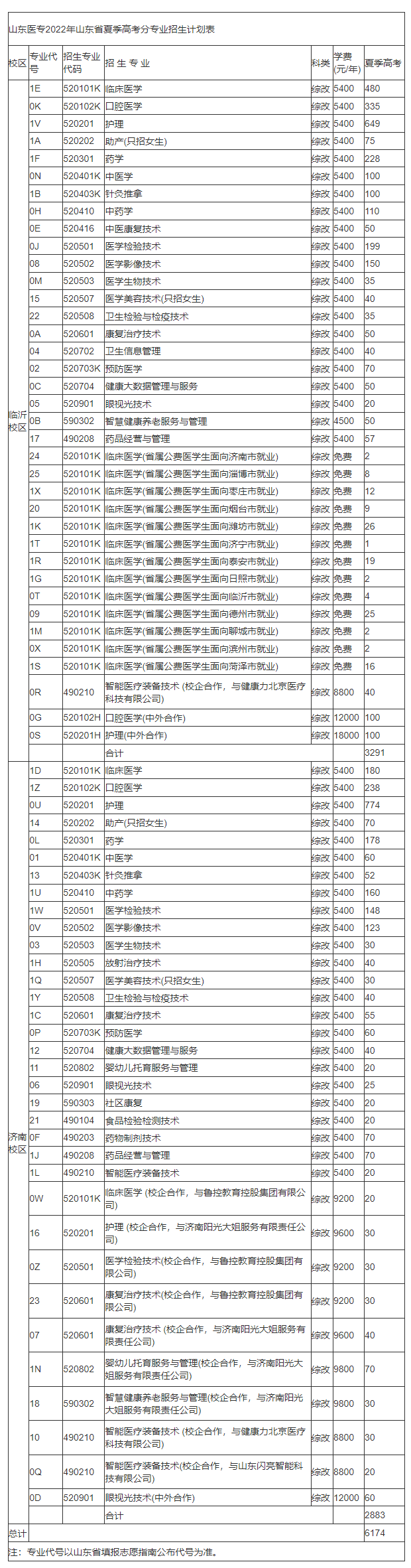 2022山东医学高等专科学校招生计划-各专业招生人数是多少