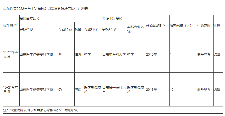 2022山东医学高等专科学校招生计划-各专业招生人数是多少