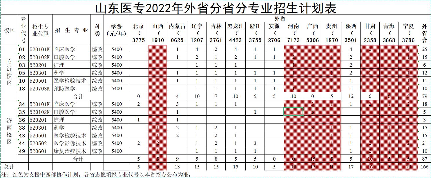 2022山东医学高等专科学校招生计划-各专业招生人数是多少