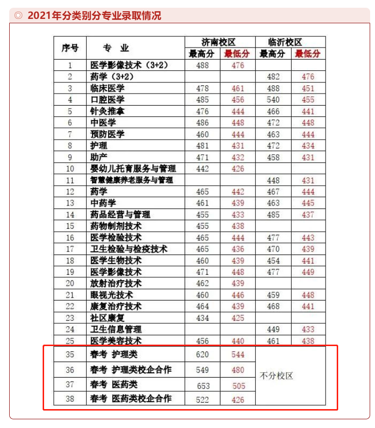 2021山东医学高等专科学校春季高考分数线一览表（含2019-2020历年）