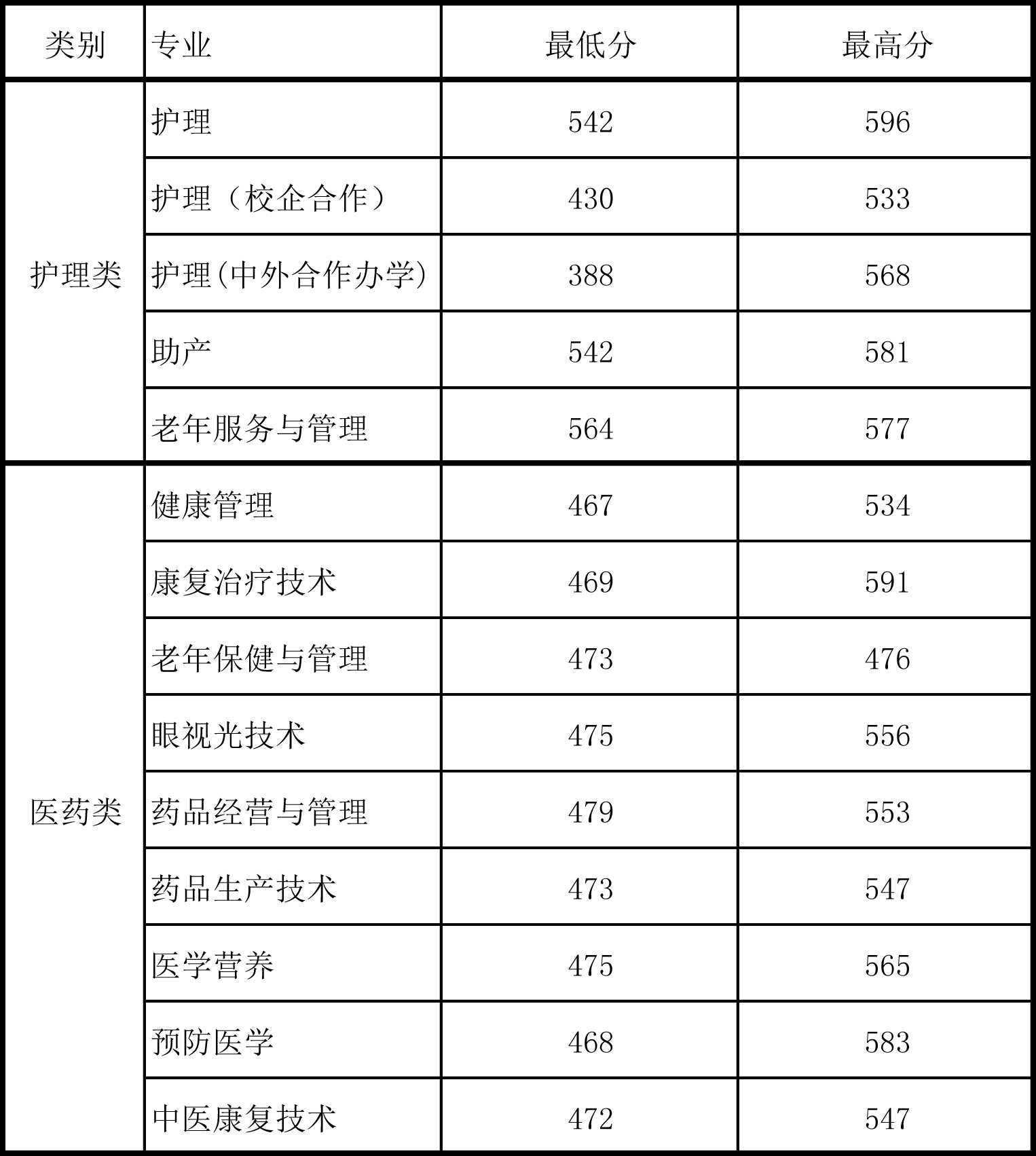 2021菏泽医学专科学校录取分数线一览表（含2019-2020历年）