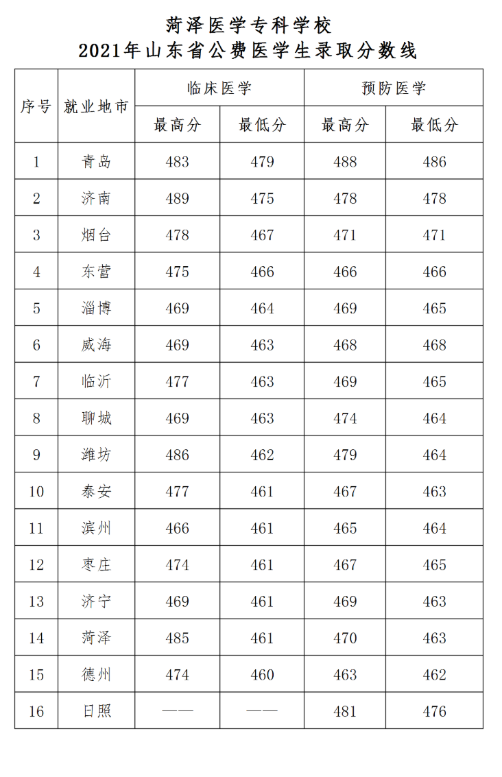 2021菏泽医学专科学校录取分数线一览表（含2019-2020历年）