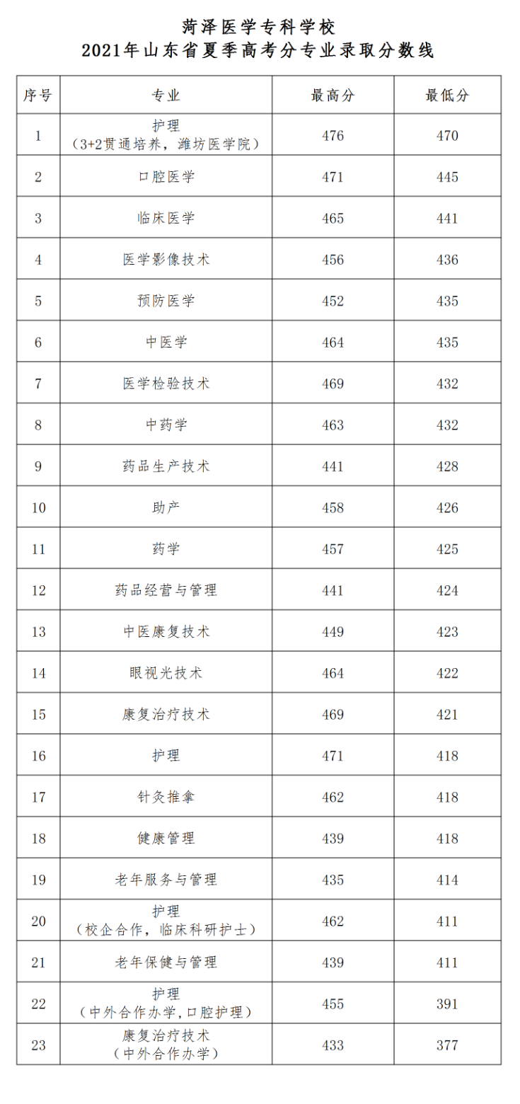 2021菏泽医学专科学校录取分数线一览表（含2019-2020历年）