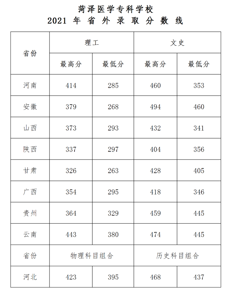 2021菏泽医学专科学校录取分数线一览表（含2019-2020历年）