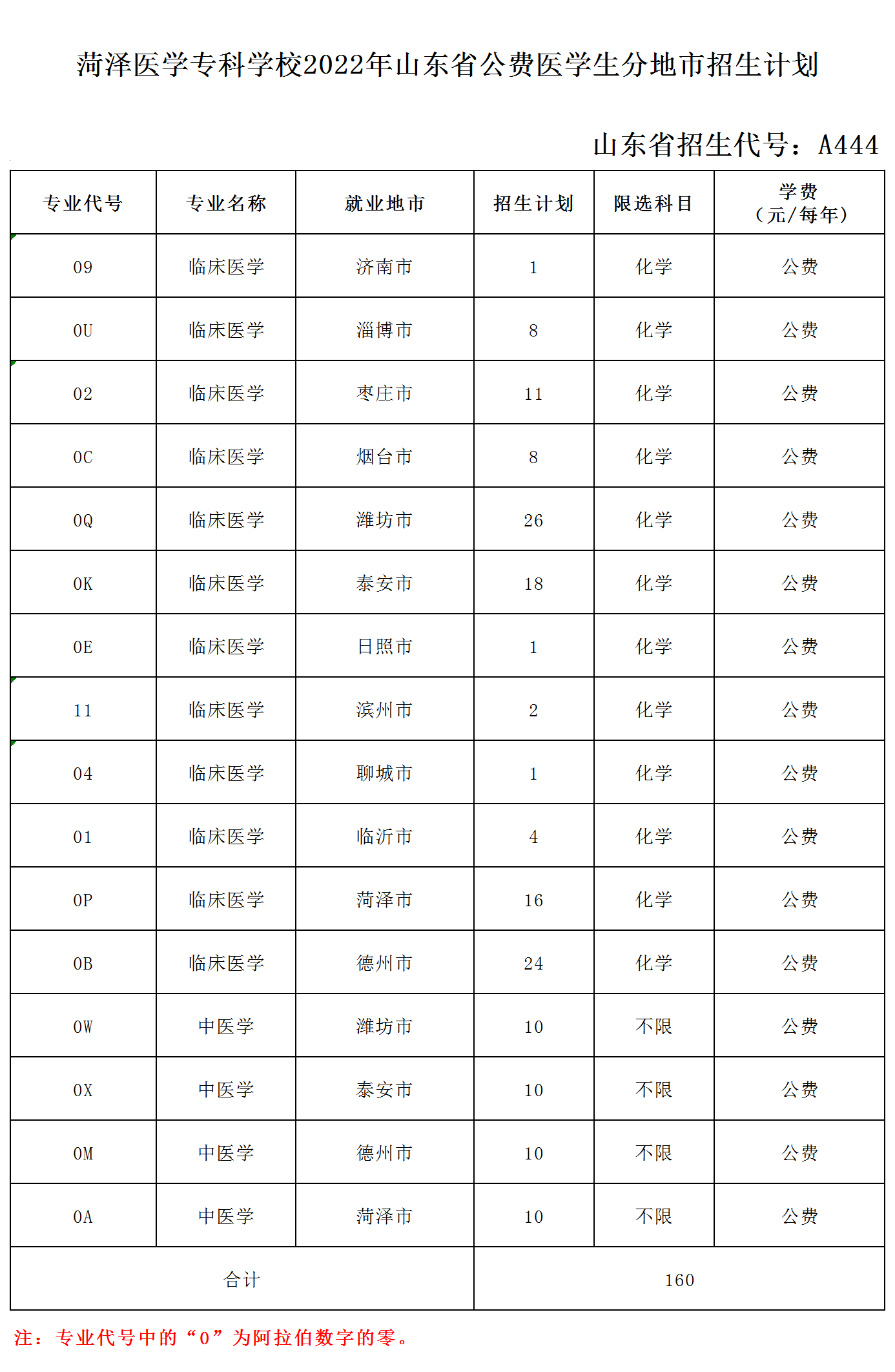 2022菏泽医学专科学校招生计划-各专业招生人数是多少